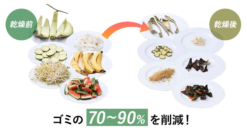 ワンタッチで生ごみをパリパリに乾燥させ、ゴミの70~90%を削減！