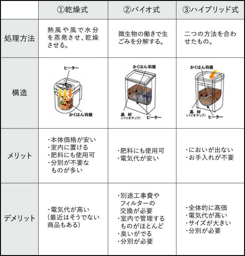 生ごみ処理機図