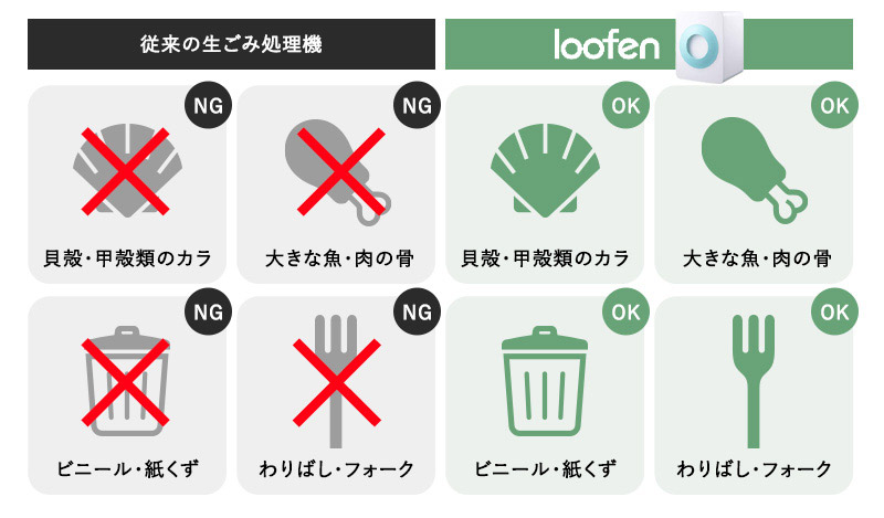 従来の生ごみ処理機NG①貝殻・甲殻類のカラ②大きな魚・肉の骨③ビニール・紙くず④わりばし・フォーク
loofenOK①貝殻・甲殻類のカラ②大きな魚・肉の骨③ビニール・紙くず④わりばし・フォーク